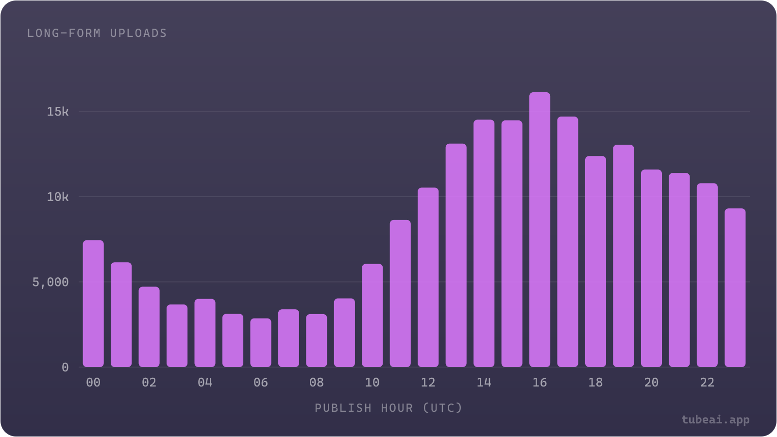 Uploads peak at 16:00 UTC with 16,122 videos and bottom out at 06:00 UTC with 2,860, a 5.6x gap between the busiest and quietest hour