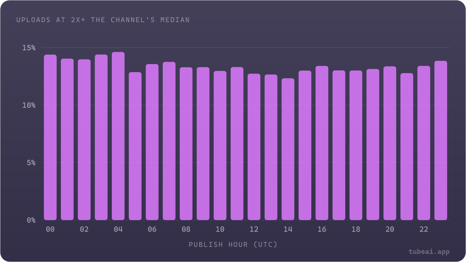 The share of uploads that hit 2x their channel's median 7-day views stays between 12.3% and 14.6% at every hour of the day, so publish hour barely changes the odds of a breakout