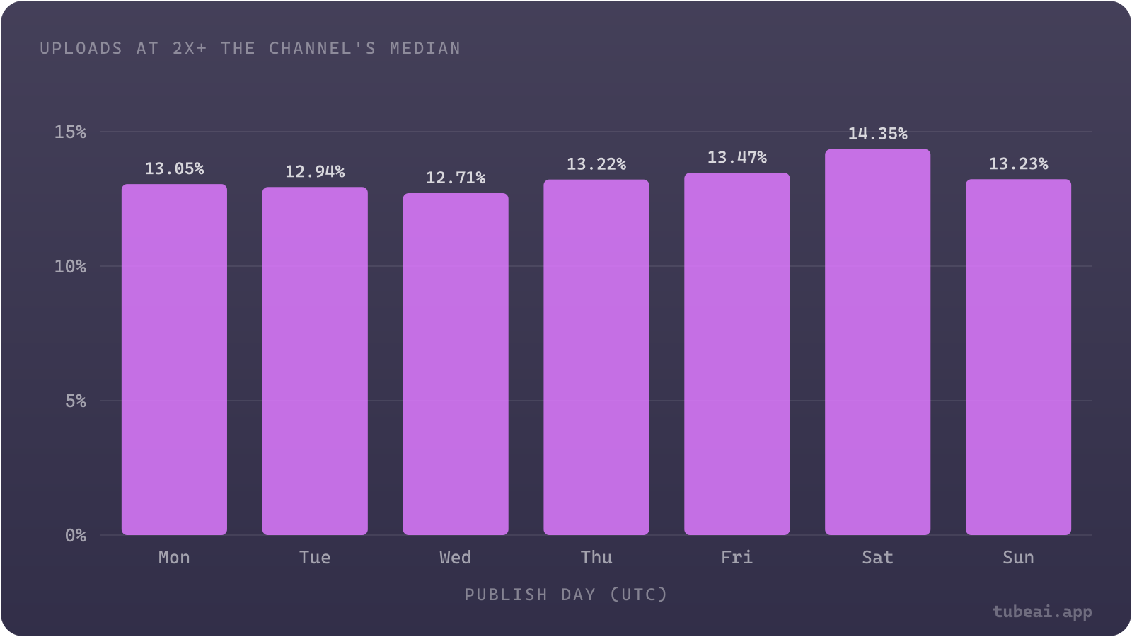 Saturday uploads hit 2x their channel's median 7-day views 14.35% of the time, against 12.71% on Wednesday, the weakest day; every other day sits near the 13.23% average