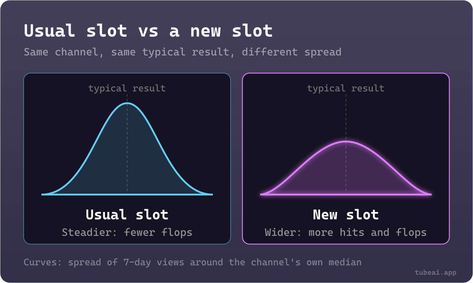 Two curves centred on the same typical result: uploads at a channel's usual time cluster tightly, while uploads at a new time spread wider, with more breakouts and more flops