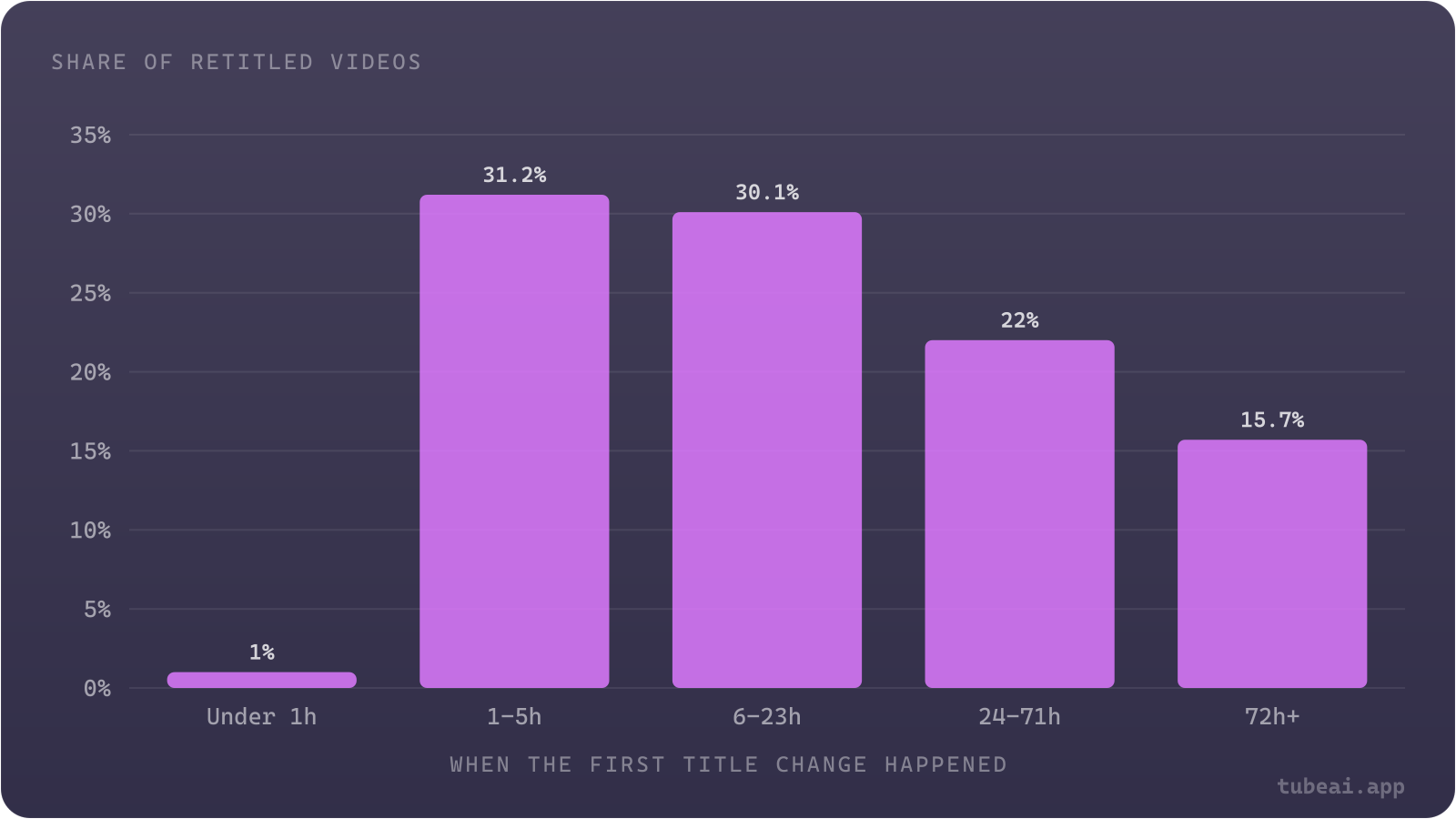 Six in ten creators who retitle a video do it within the first day, split evenly between the first six hours and the rest of day one; 15.7% wait three days or more.