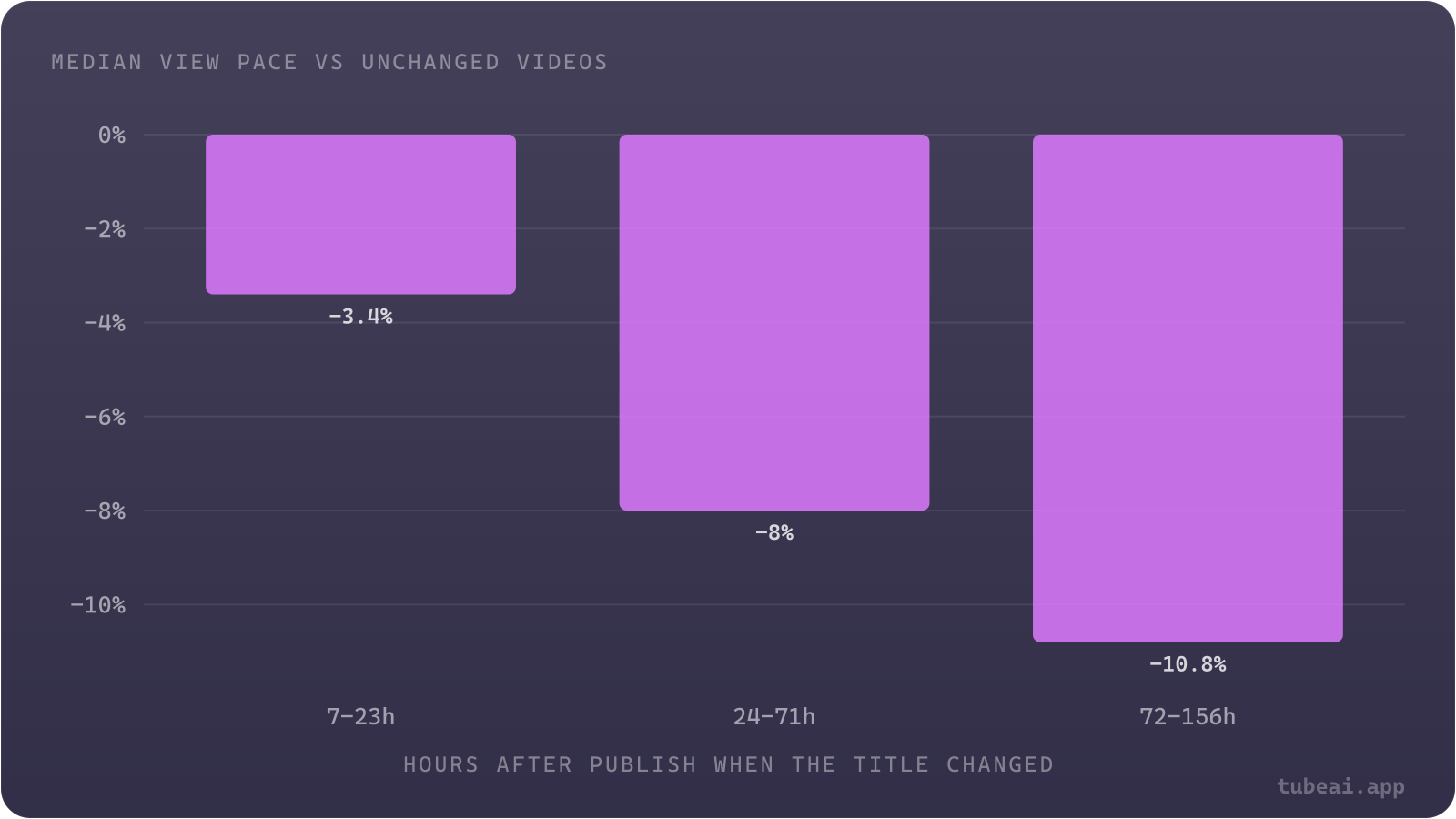 The later a title is changed, the further the video's view pace falls behind unchanged videos of the same age: -3.4% on day one, -8.0% on days two and three, -10.8% after that.