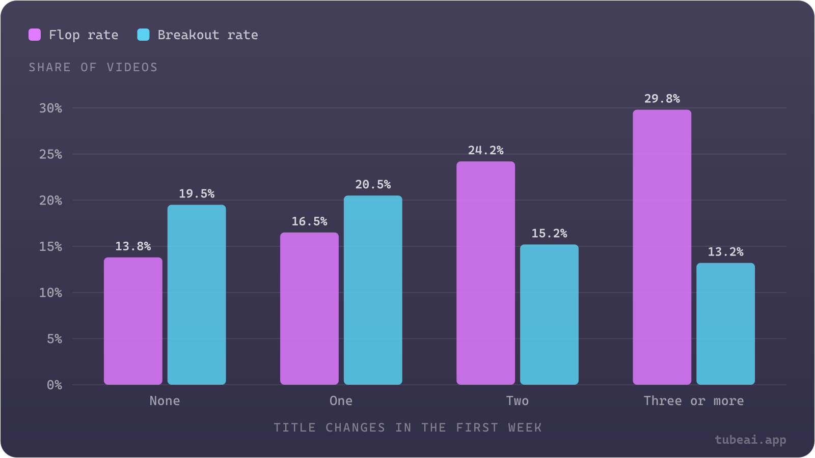Videos retitled once end up about like unchanged ones, but videos retitled three or more times flop more than twice as often (29.8% vs 13.8%) and break out less (13.2% vs 19.5%).
