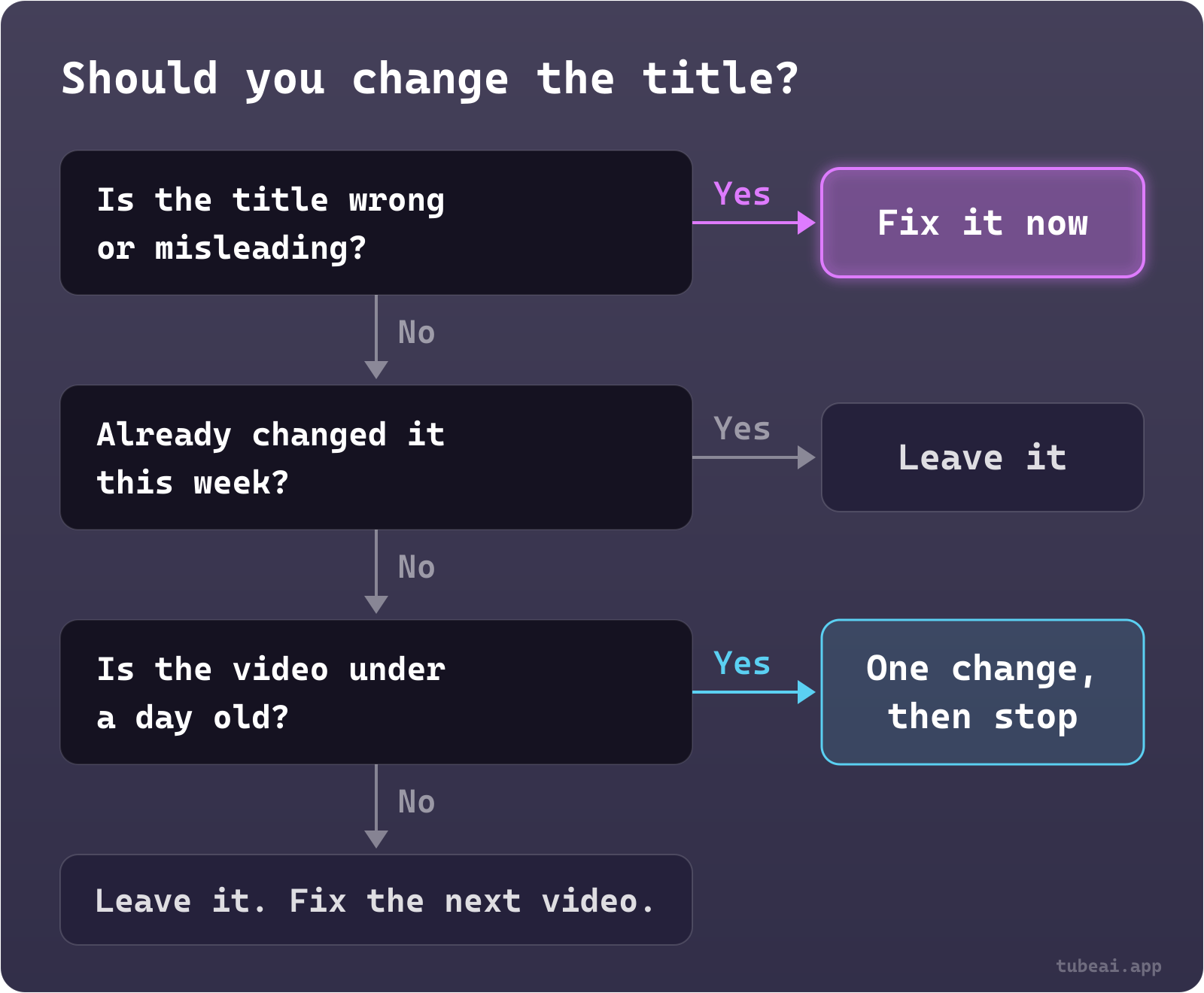 Decision flow: if the title is wrong or misleading, fix it now; if you already changed it this week, leave it; if the video is under a day old, make one change and stop; otherwise leave it and improve the next video.