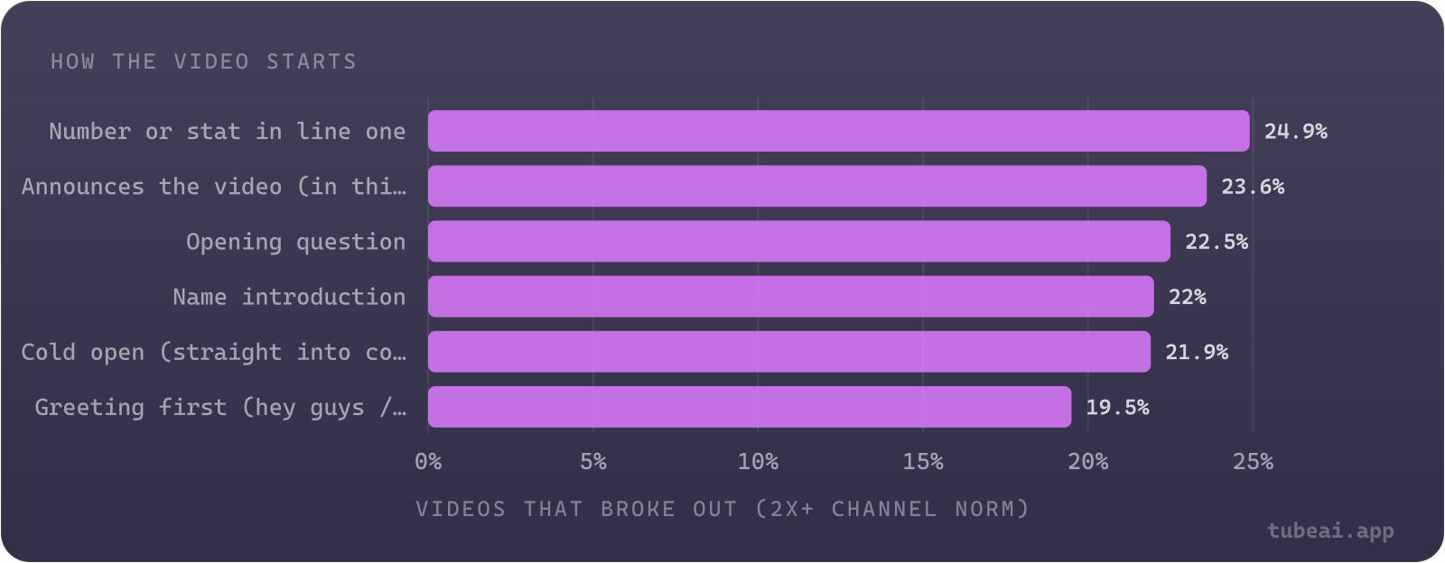Videos that open with a greeting break out least often (19.5%); openers with a number in the first line break out most (24.9%).
