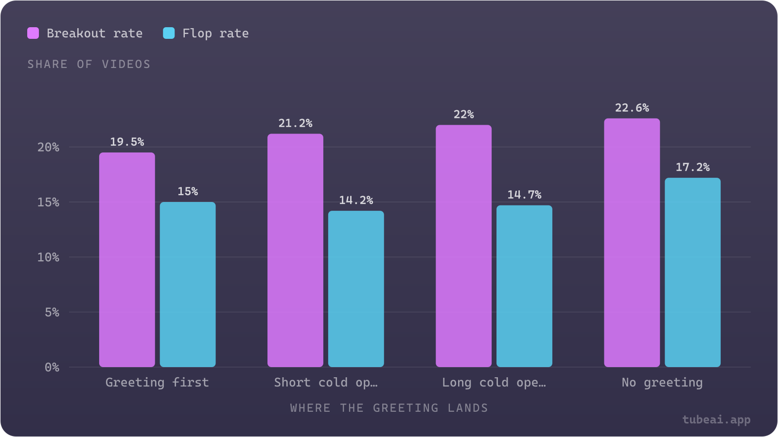 A short cold open before the greeting keeps the low flop rate of greeting-first videos (14.2%) while lifting breakouts to 21.2%; skipping the greeting breaks out most but flops most (17.2%).