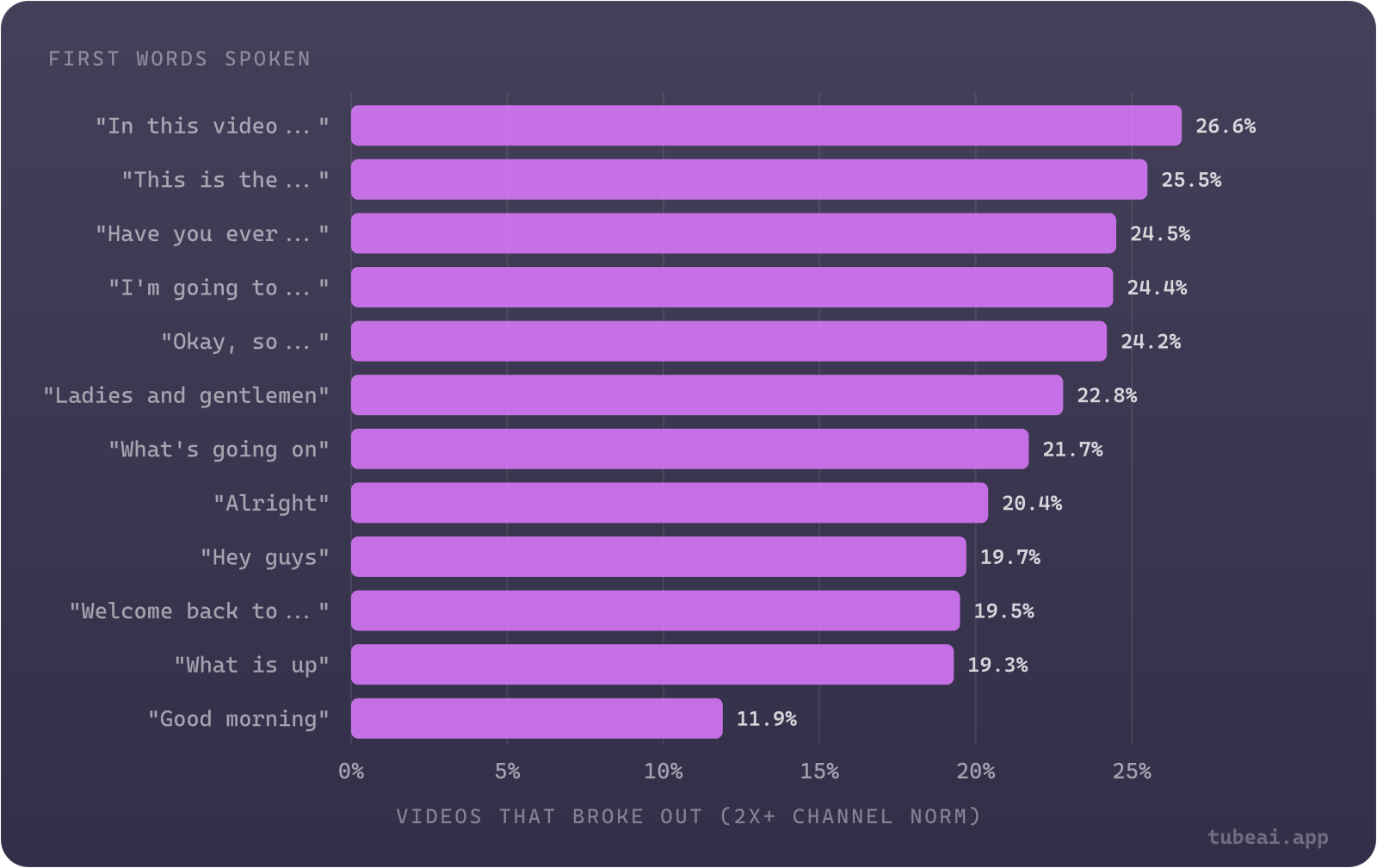 Openings that name the video or start a story ("In this video", "This is the", "Have you ever") break out more often than stock greetings ("Hey guys", "Welcome back to", "Good morning").