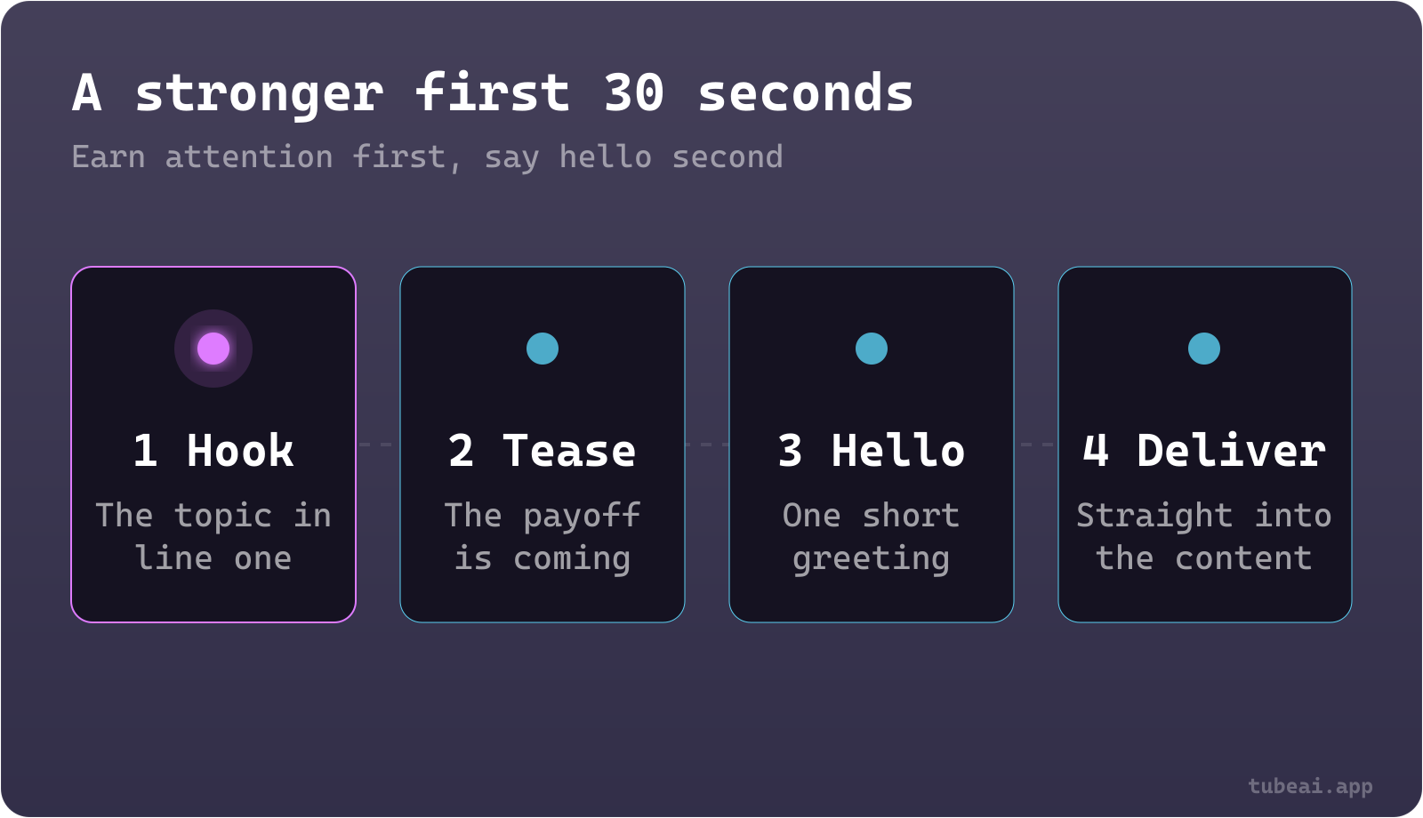 A four-step video opener: a hook line, a tease of the payoff, a short greeting, then straight into the content.