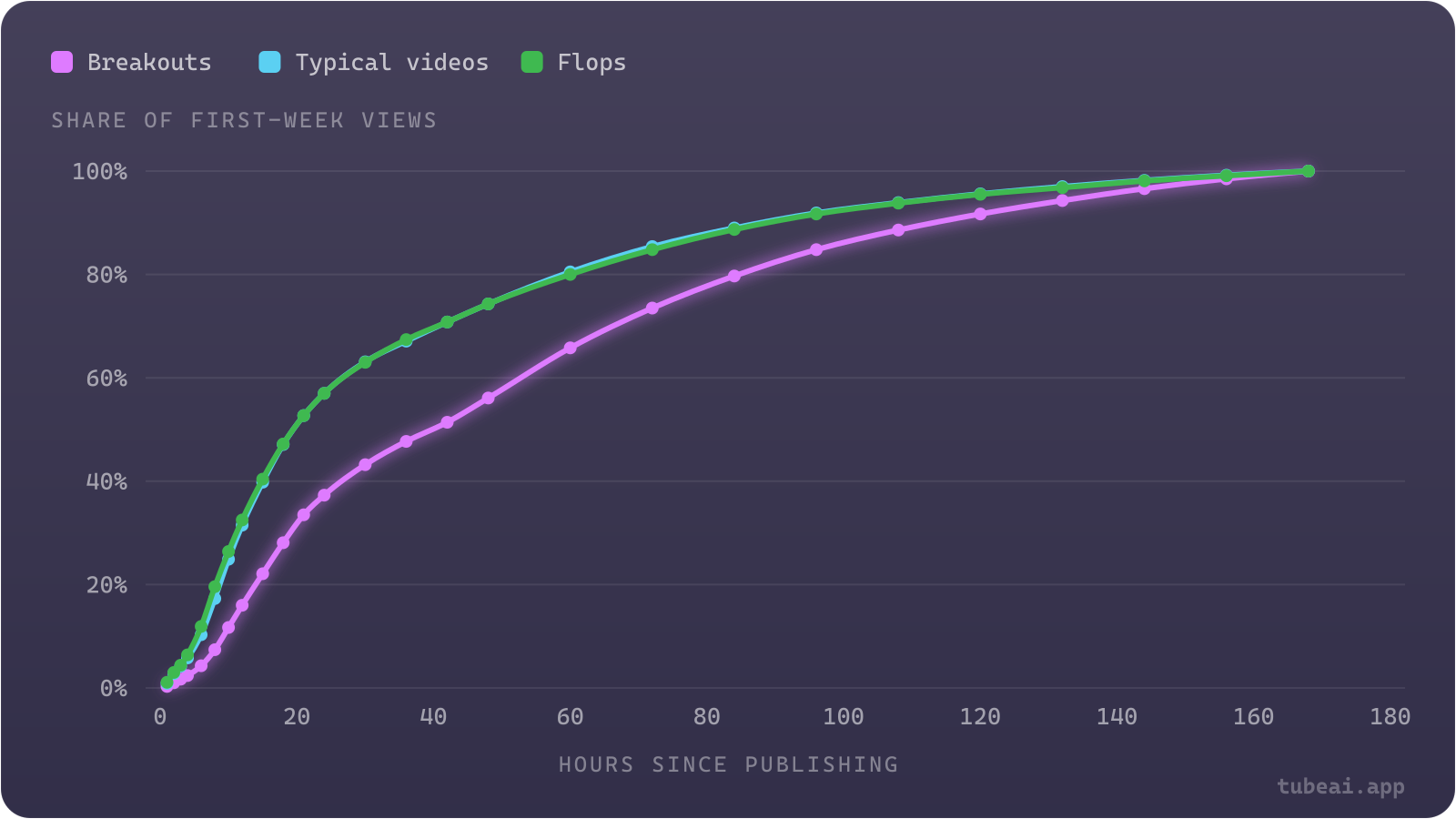 A typical YouTube video gets 57% of its first-week views in the first 24 hours, while videos that break out get only 37% by then and keep climbing for days.