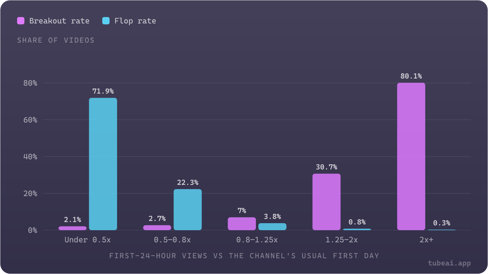 Videos with twice their channel's usual first-day views break out 80.1% of the time; videos under half their usual first day break out only 2.1% of the time and flop 71.9% of the time.
