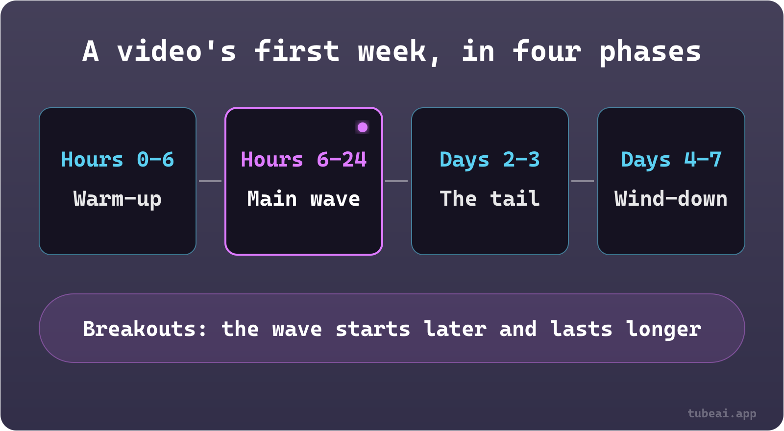 Diagram of a YouTube video's first week in four phases: a warm-up in hours 0 to 6, the main wave in hours 6 to 24, a tail on days 2 and 3, and a wind-down on days 4 to 7, with breakouts starting later and lasting longer.