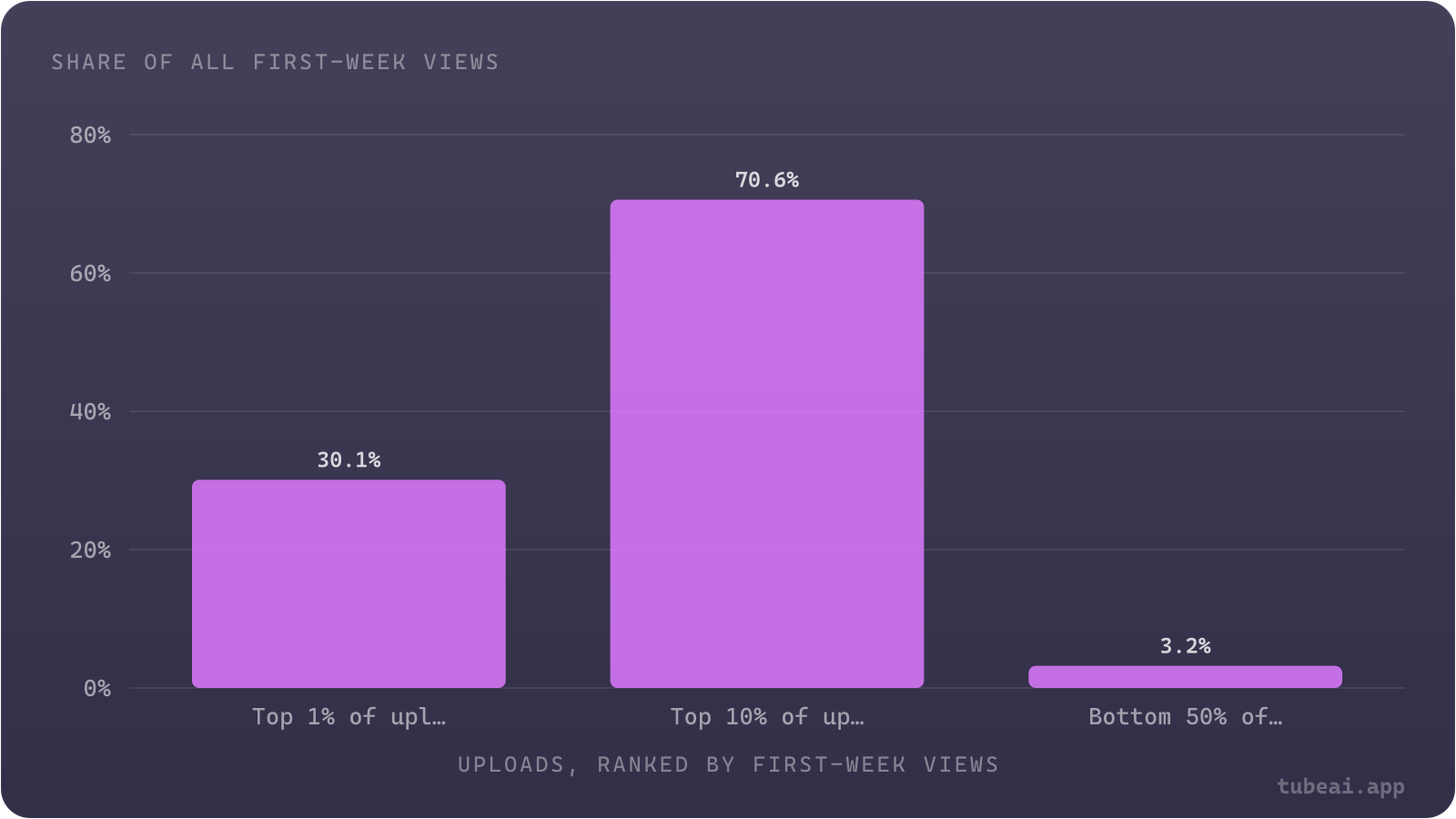 The top 10% of long-form uploads collected 70.6% of all first-week views and the top 1% collected 30.1%, while the bottom half of uploads shared 3.2%.