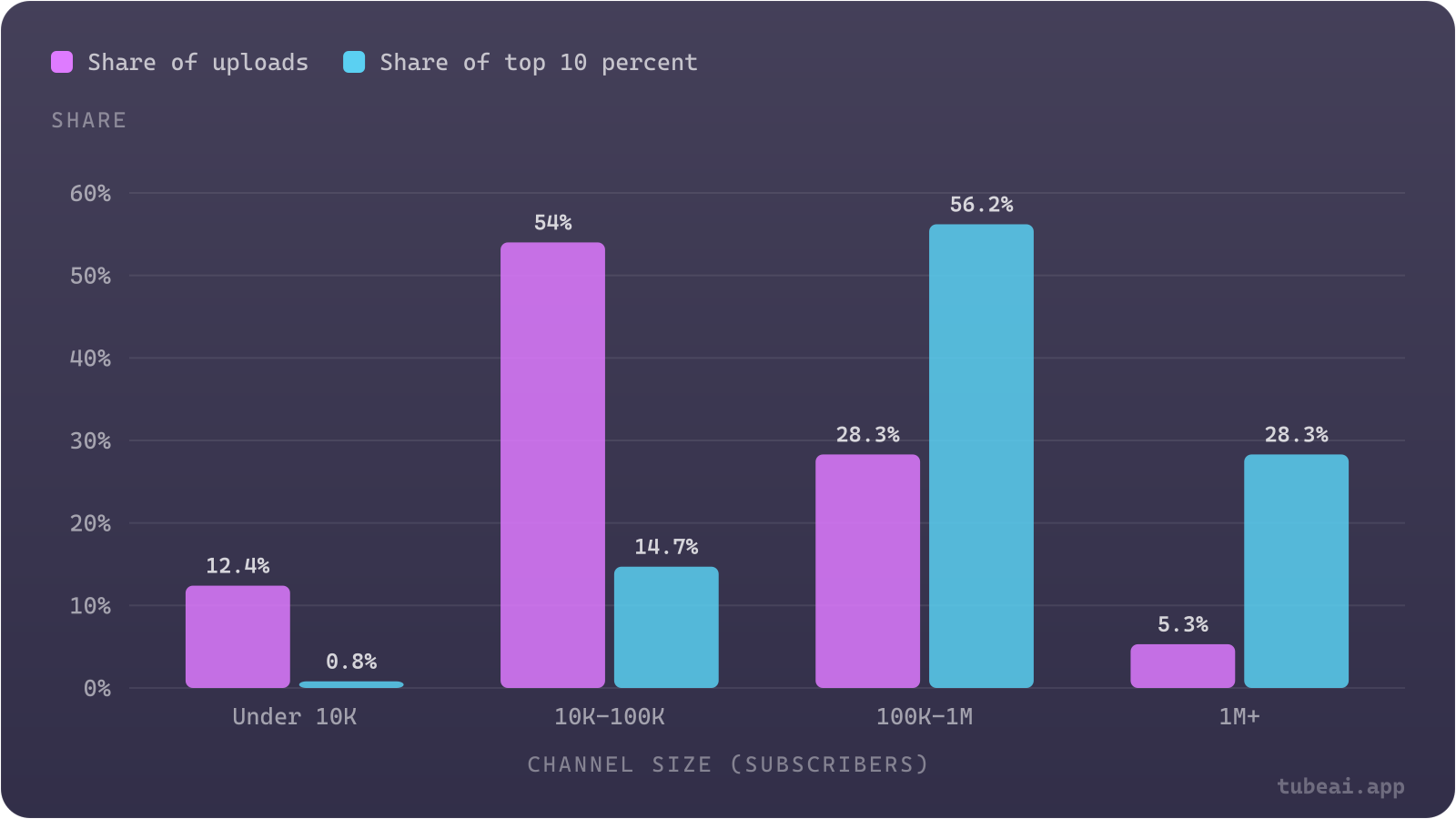 Channels with 10K-100K subscribers made 54% of uploads but only 14.7% of the top 10% by first-week views; channels with 100K+ subscribers made a third of uploads and took 84.5% of the top spots.