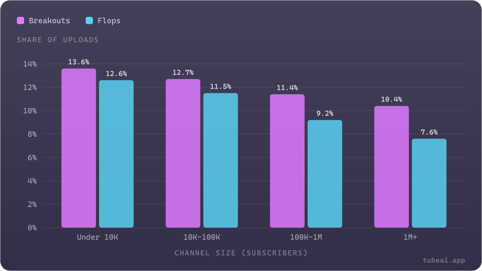Measured against their own channel, small channels broke out more often (13.6% of uploads under 10K subscribers vs 10.4% at 1M+) and also flopped more often (12.6% vs 7.6%).