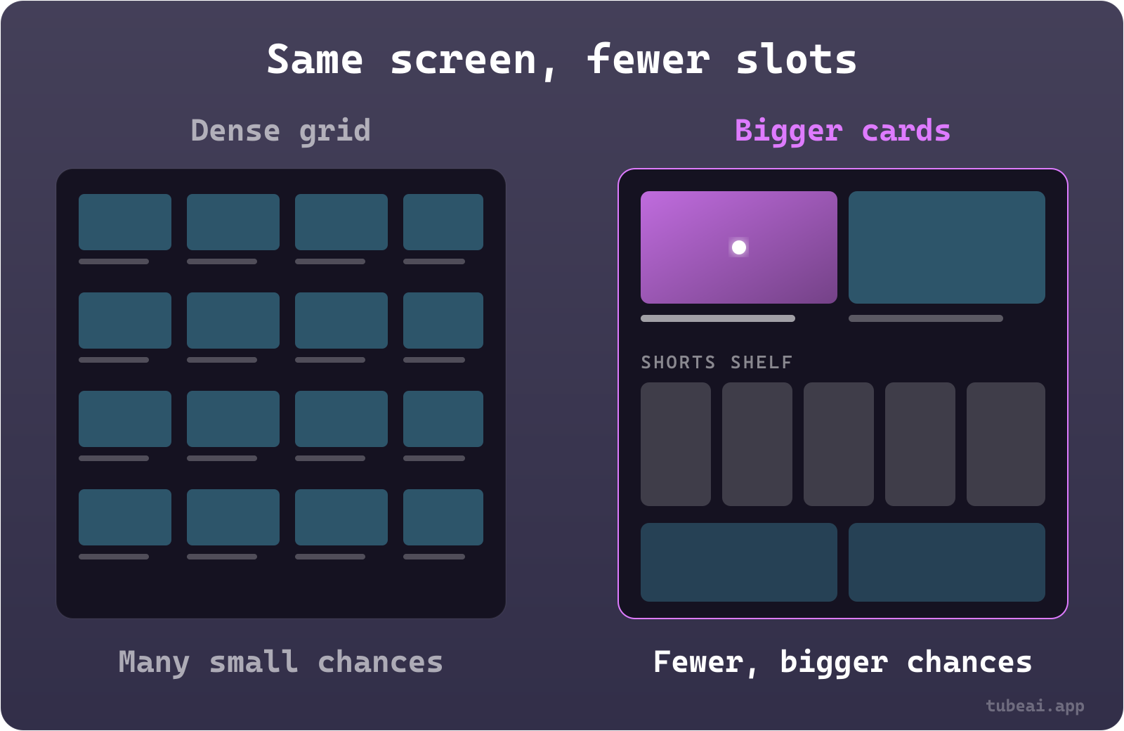 Side-by-side sketch of a YouTube home screen: on the left a dense grid of many small video cards, on the right fewer, larger cards with a row of vertical Shorts below, so each visible slot is worth more.