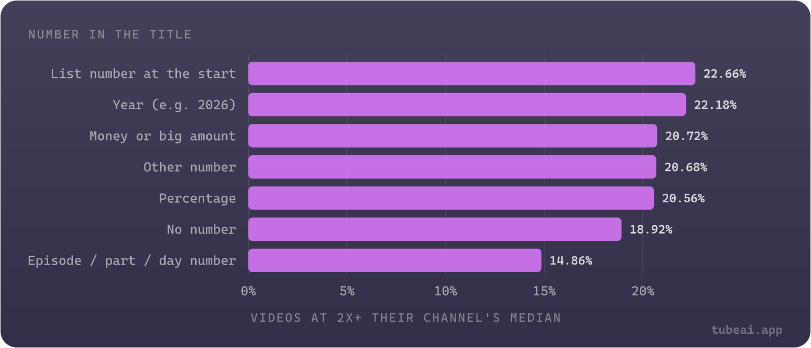 List numbers and years put 22% of videos at 2x their channel's median, against 19% for titles with no number; episode and part numbers fall to 15%.