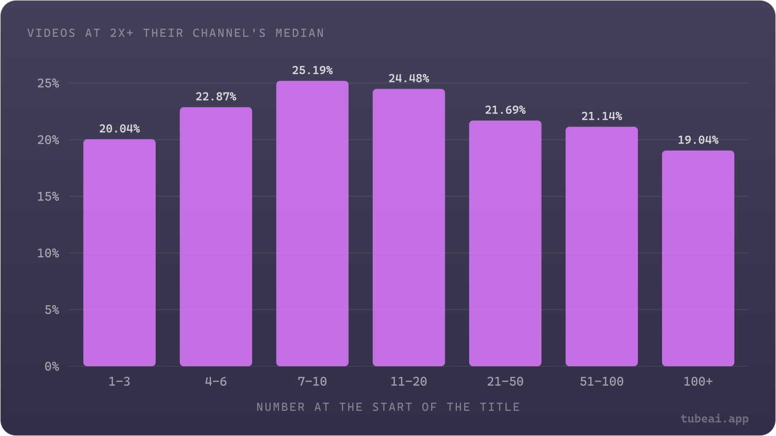 Titles opening with a number from 7 to 20 do best: 25% of them reach 2x their channel's median, against 19-20% for 1-3 and for 100 or more.