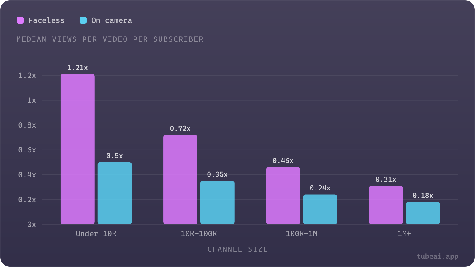 At every channel size, faceless channels get roughly twice the views per subscriber of on-camera channels: 1.21x vs 0.50x under 10K subscribers and 0.31x vs 0.18x above 1M.