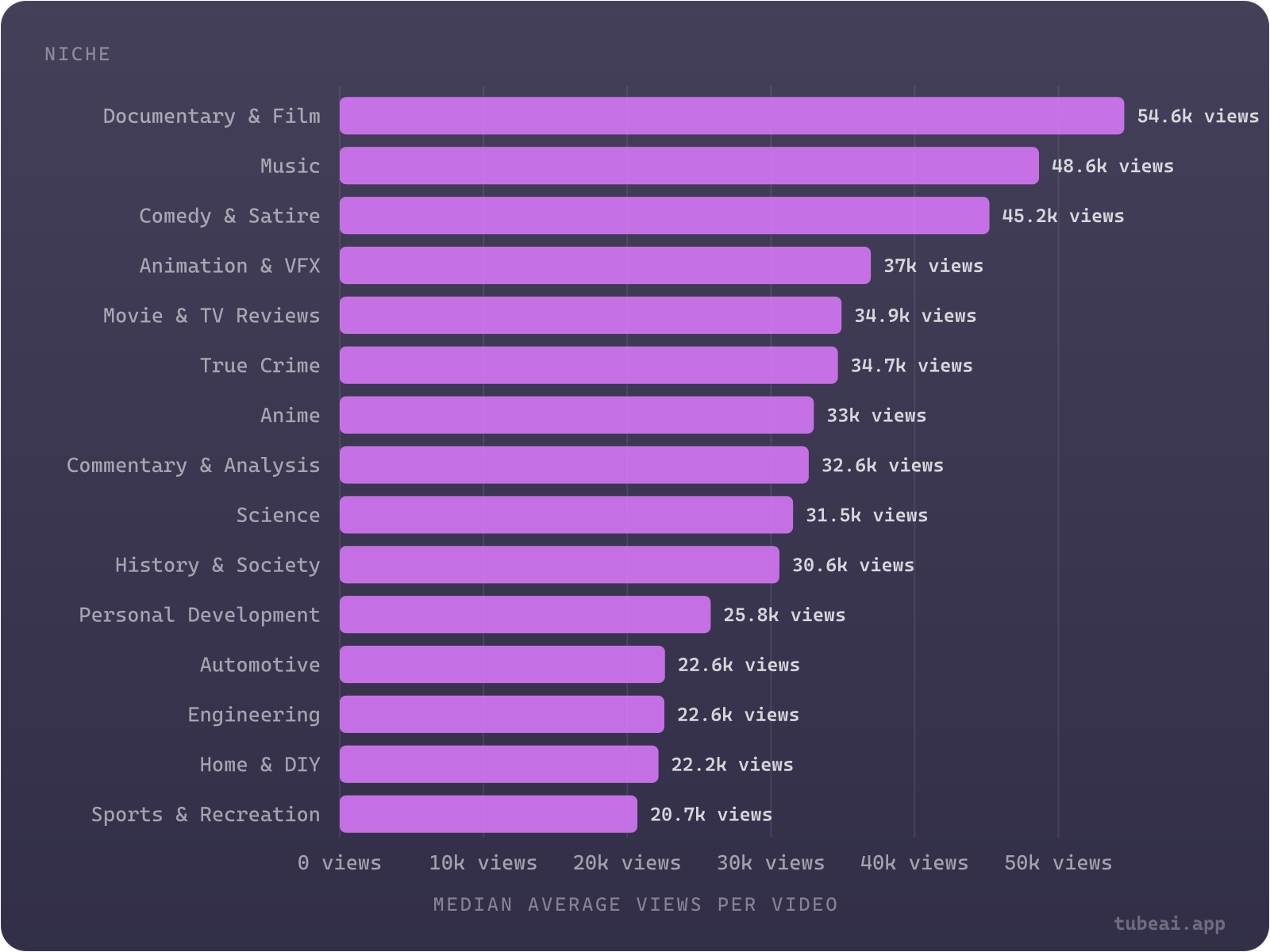Faceless documentary channels lead with a median of 54,582 average views per video, followed by music, comedy and animation; the top 15 faceless niches all clear 20,000 views at 10K-100K subscribers.