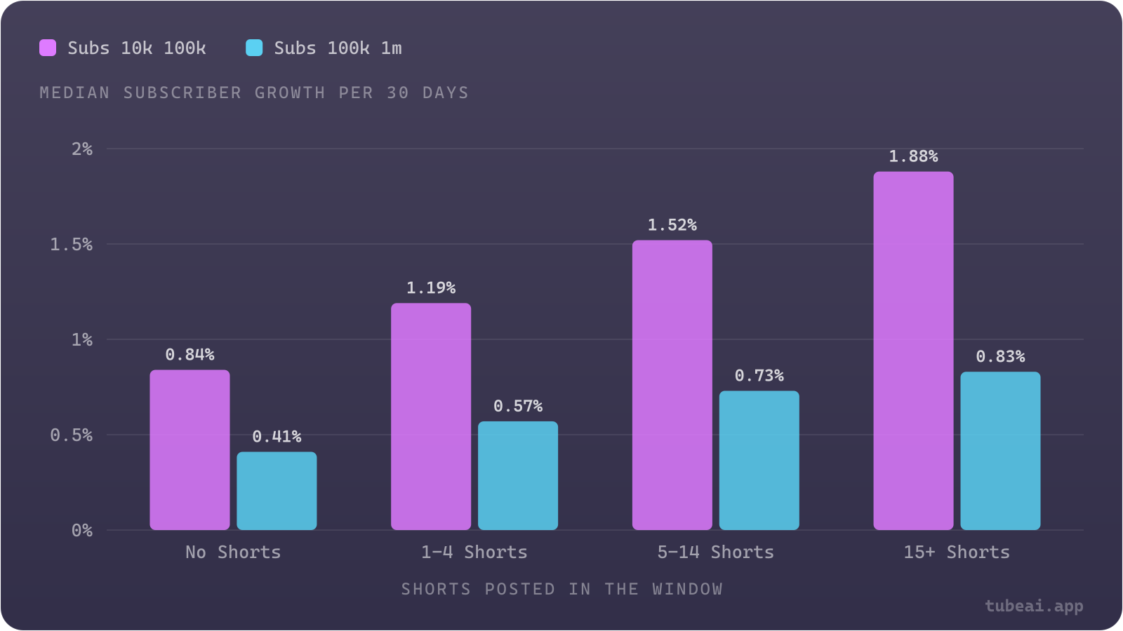 Channels that posted 15 or more Shorts grew subscribers about twice as fast as channels that posted none: 1.88% vs 0.84% per 30 days at 10K-100K subscribers, 0.83% vs 0.41% at 100K-1M.