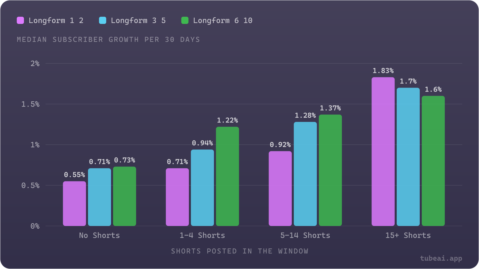 At the same long-form upload pace, channels that added more Shorts grew subscribers faster: with 1-2 long-form videos, growth rose from 0.55% with no Shorts to 1.83% with 15+ Shorts.