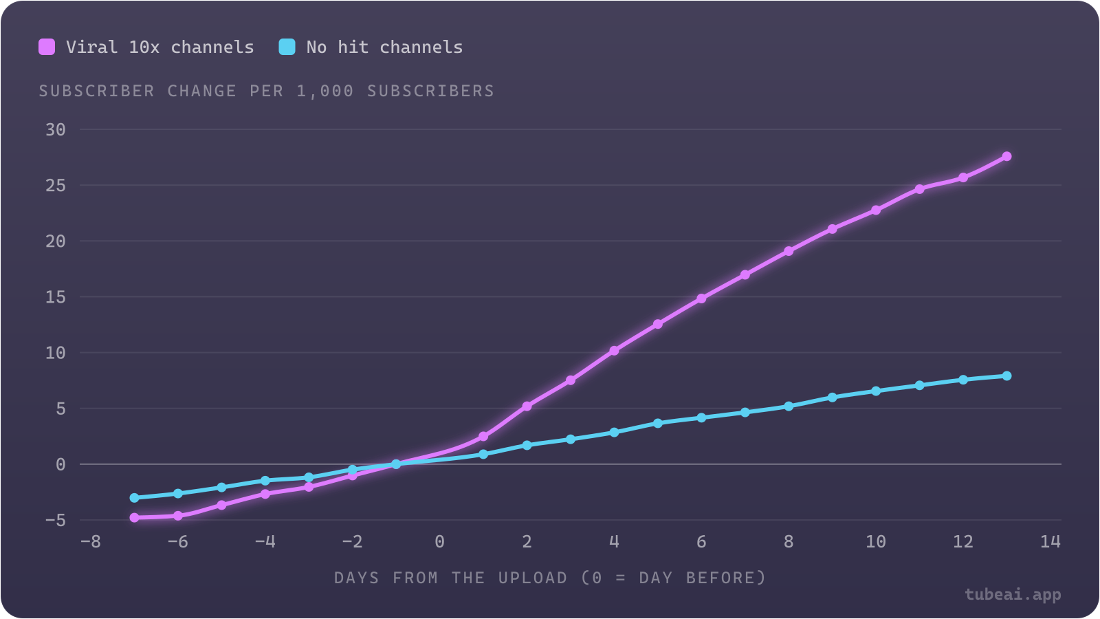 Channels whose best upload reached 10x their usual views added about 28 subscribers per 1,000 in the 13 days after it, against about 8 per 1,000 for channels with no hit.