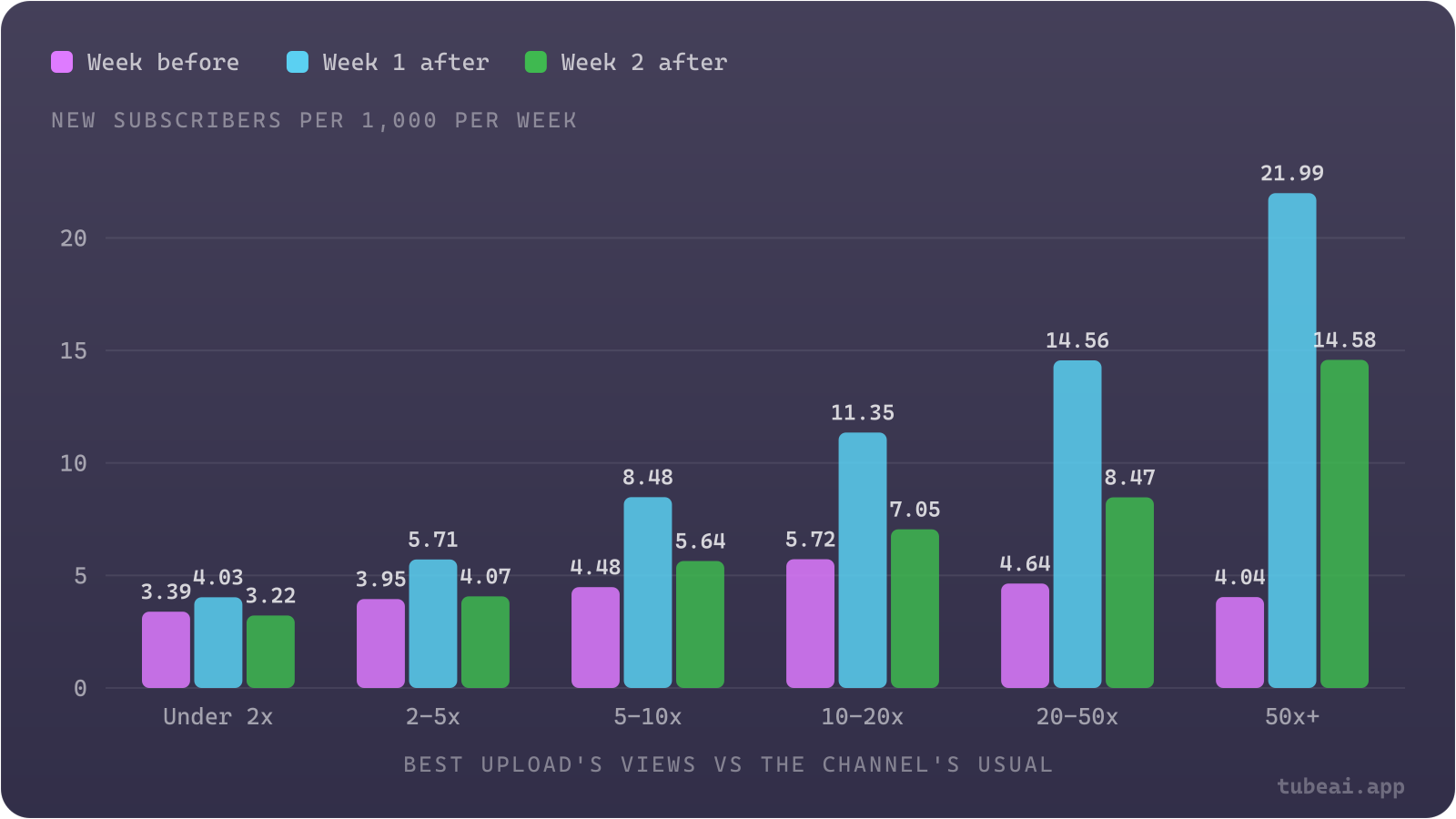 The bigger the hit, the bigger the subscriber jump: channels with a 50x+ upload went from 4 to 22 new subscribers per 1,000 a week, while channels with no hit barely moved.