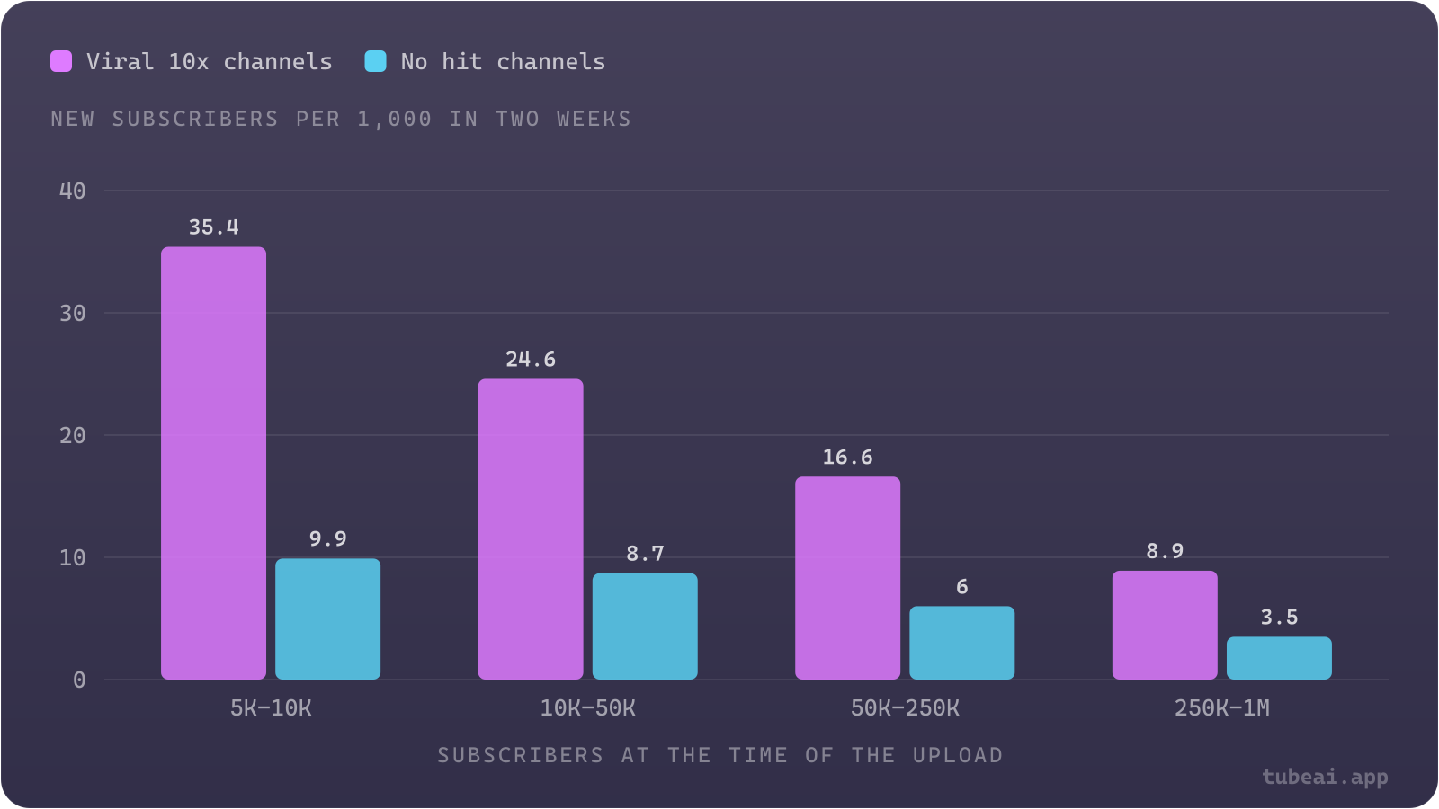 A viral upload grows small channels the most: 5K-10K channels added 35 subscribers per 1,000 in two weeks after a 10x hit, against 9 per 1,000 for 250K-1M channels.