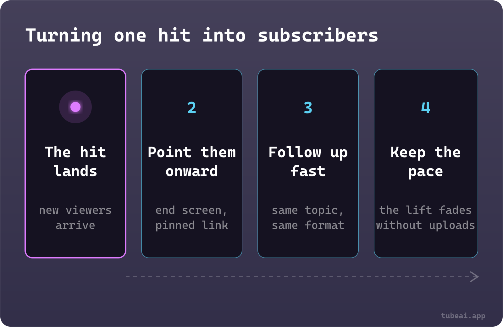 Four steps after a viral video: the hit brings new viewers, point them to more videos, follow up quickly in the same format, and keep uploading.