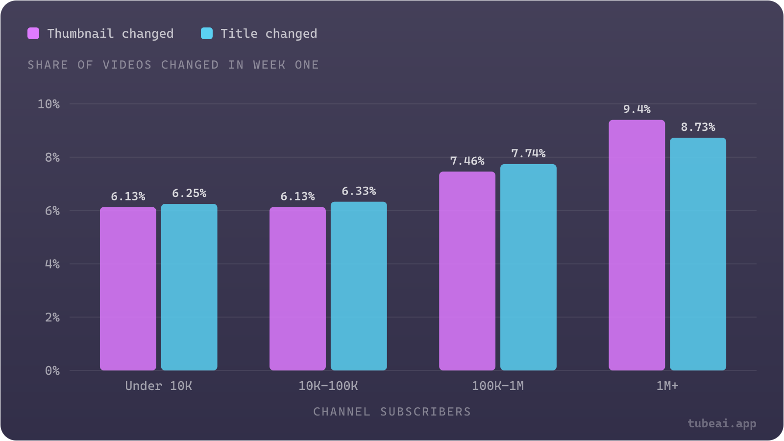 Channels with 1M+ subscribers changed the thumbnail on 9.4% of new videos, against 6.1% for channels under 100K, and they are the only size band that changes thumbnails more often than titles.