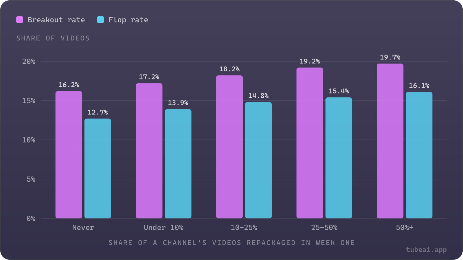 The more often a channel repackages, the more of its videos break out (16.2% to 19.7%) and the more flop (12.7% to 16.1%): habitual repackagers have more swings in both directions.