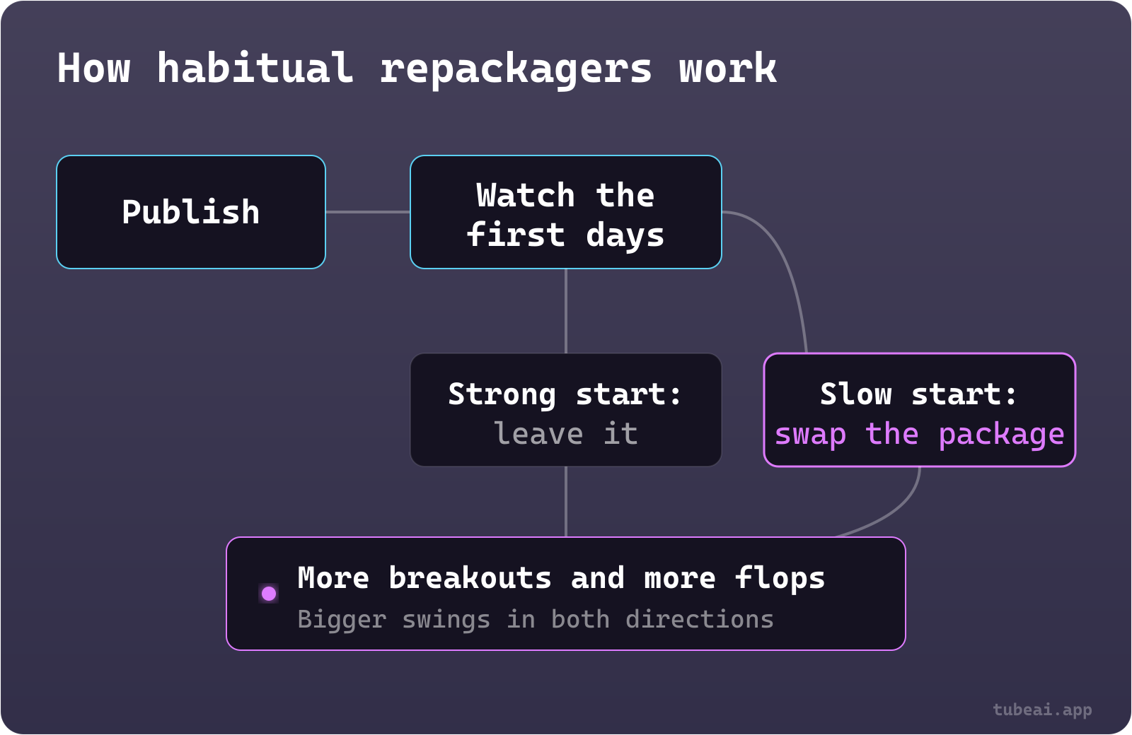 Diagram: habitual repackagers publish, watch the first days, leave strong starters alone and swap the package on slow starters, which leads to more breakouts and more flops.