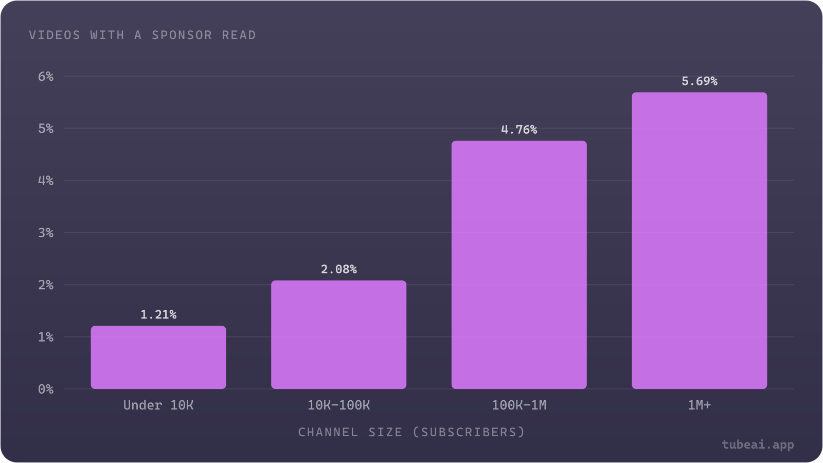 Channels with over 1M subscribers put a sponsor read in 5.7% of videos, almost five times the 1.2% rate of channels under 10K.