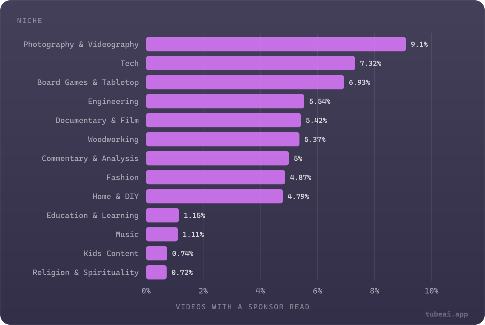 Photography and tech channels carry sponsor reads most often, in 9.1% and 7.3% of videos; religion and kids channels least, at about 0.7%.