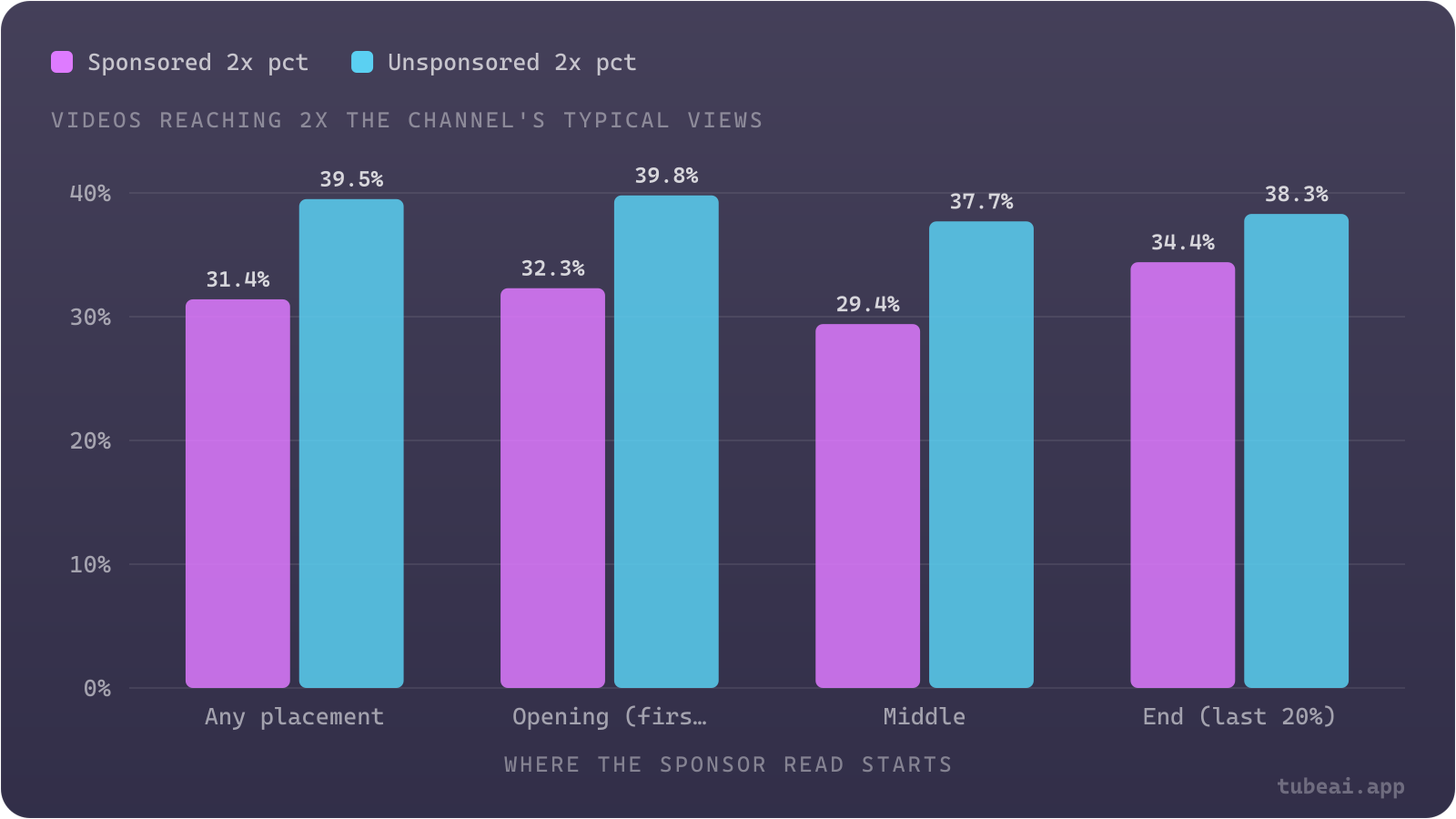 Sponsored videos reach 2x their channel's typical views 31.4% of the time, against 39.5% for the same channels' unsponsored videos, wherever the read is placed.
