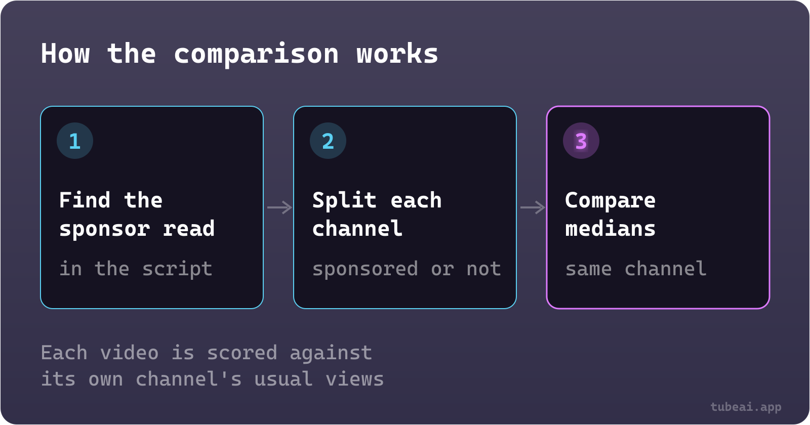 Three steps: find the sponsor read in each transcript, split each channel's videos into sponsored and unsponsored, then compare the two groups' median performance within the same channel.