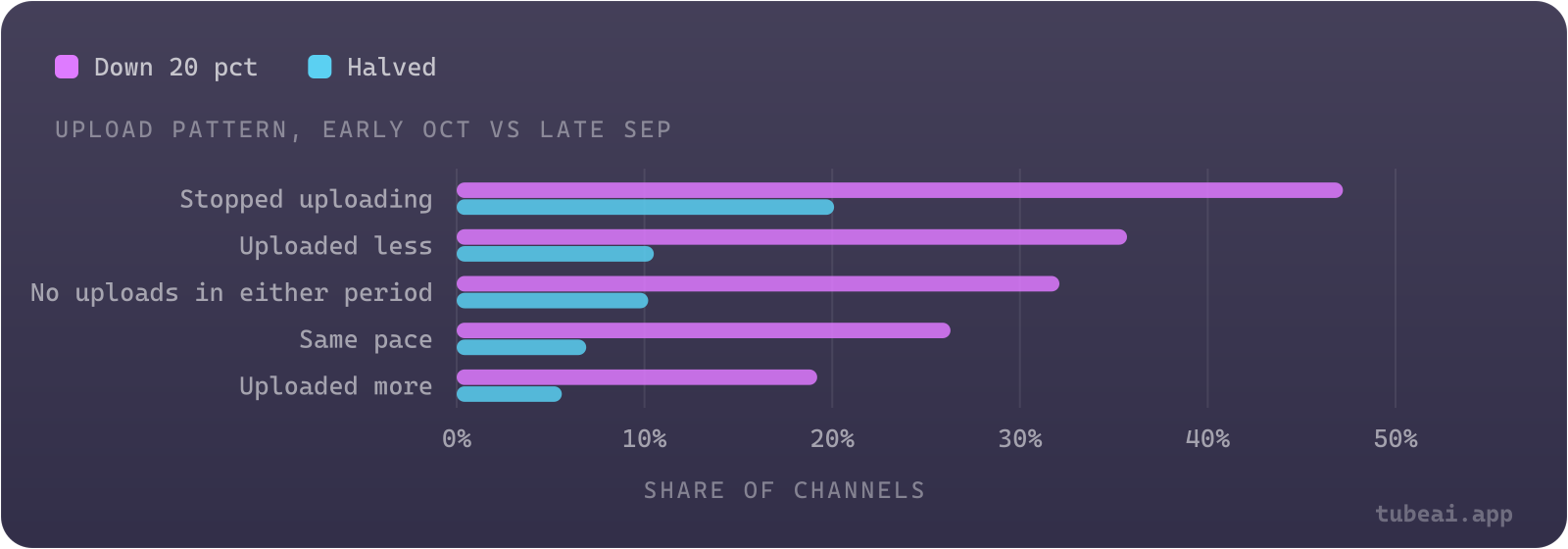 47.2% of channels that stopped uploading saw daily views fall 20% or more, against 19.2% of channels that uploaded more; one in five that stopped saw views halve.