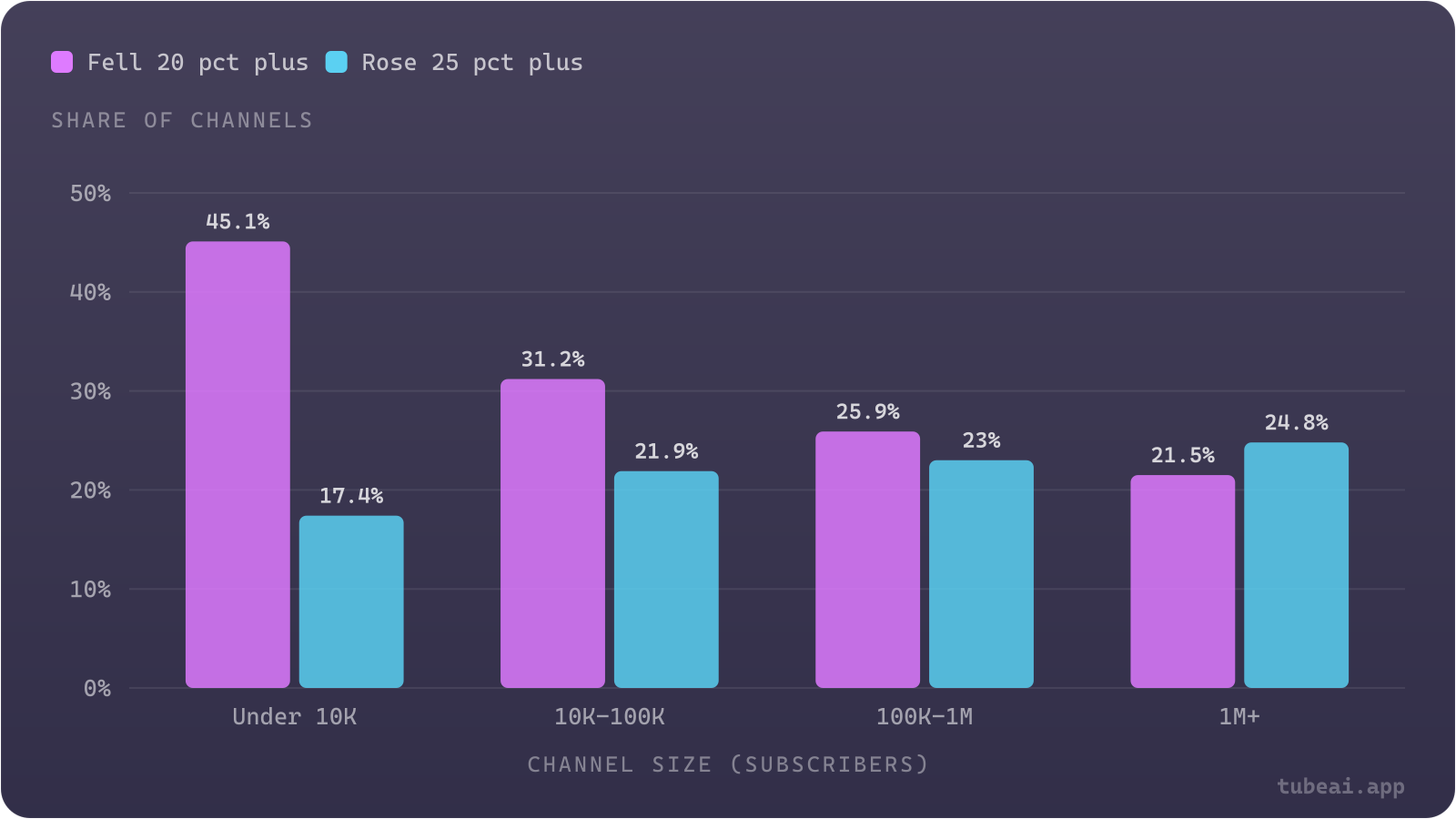 Small channels swing hardest: 45.1% of channels under 10K subscribers saw daily views fall 20% or more in two weeks, against 21.5% of channels with 1M+ subscribers.