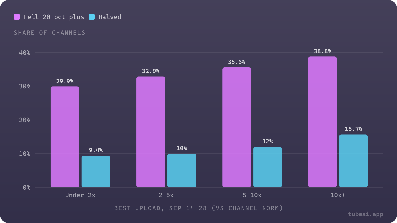 The bigger a channel's late-September hit, the more likely its views fell afterwards: 38.8% of channels with a 10x+ upload saw daily views drop 20% or more, against 29.9% with no upload above 2x.